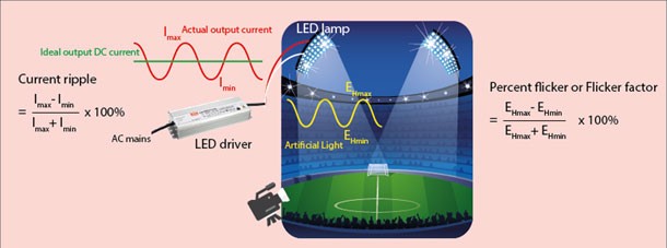 LED driver 滿足運動賽事慢速(slow motion)攝影需求